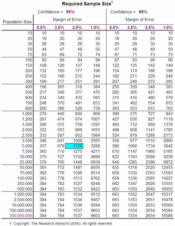 Confidence Reliability Sample Size Chart